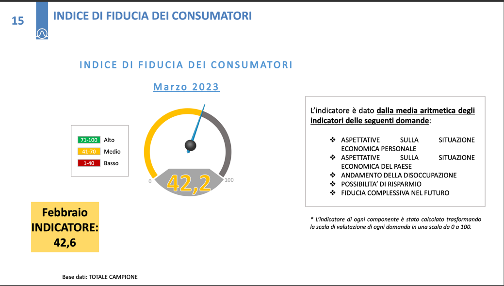 Consumatori: Indagine Udicon, fiducia italiani stabile al 42%